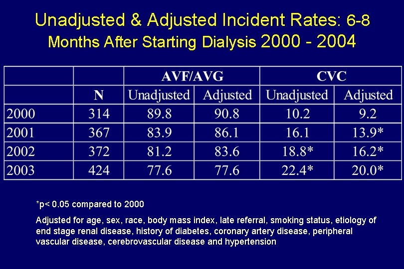 Unadjusted & Adjusted Incident Rates: 6 -8 Months After Starting Dialysis 2000 - 2004