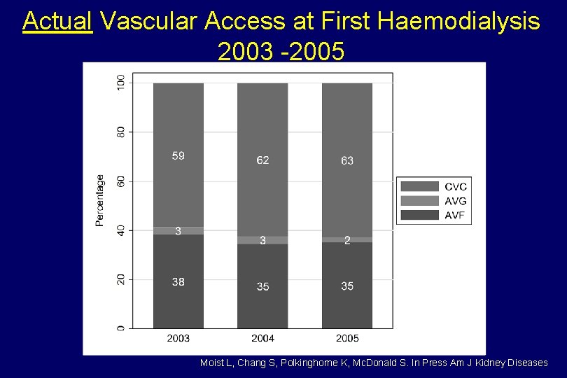 Actual Vascular Access at First Haemodialysis 2003 -2005 Moist L, Chang S, Polkinghorne K,