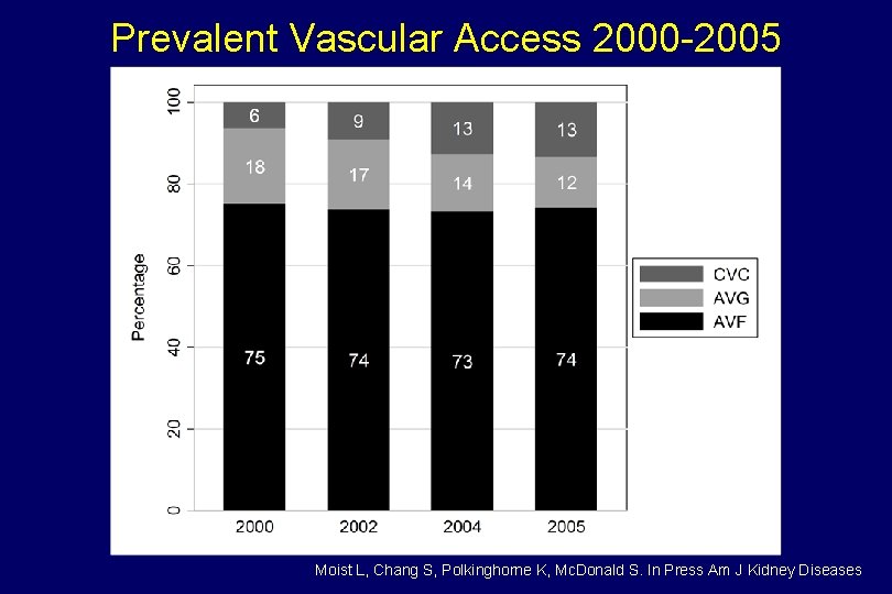 Prevalent Vascular Access 2000 -2005 Moist L, Chang S, Polkinghorne K, Mc. Donald S.