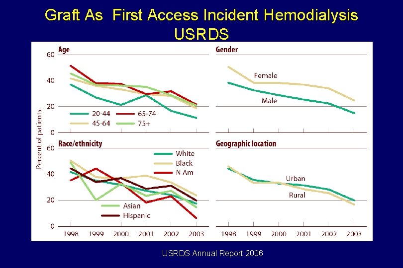 Graft As First Access Incident Hemodialysis USRDS Annual Report 2006 