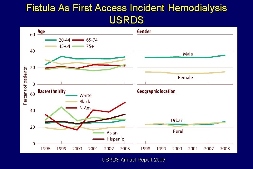 Fistula As First Access Incident Hemodialysis USRDS Annual Report 2006 