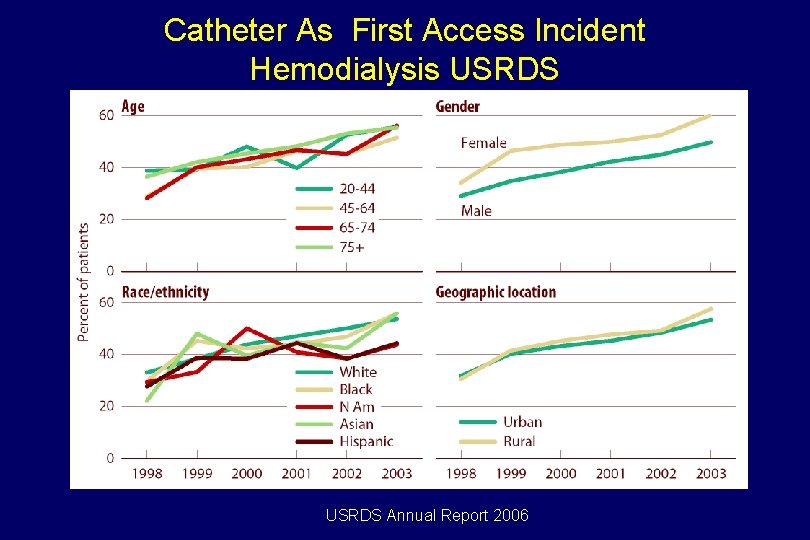 Catheter As First Access Incident Hemodialysis USRDS Annual Report 2006 