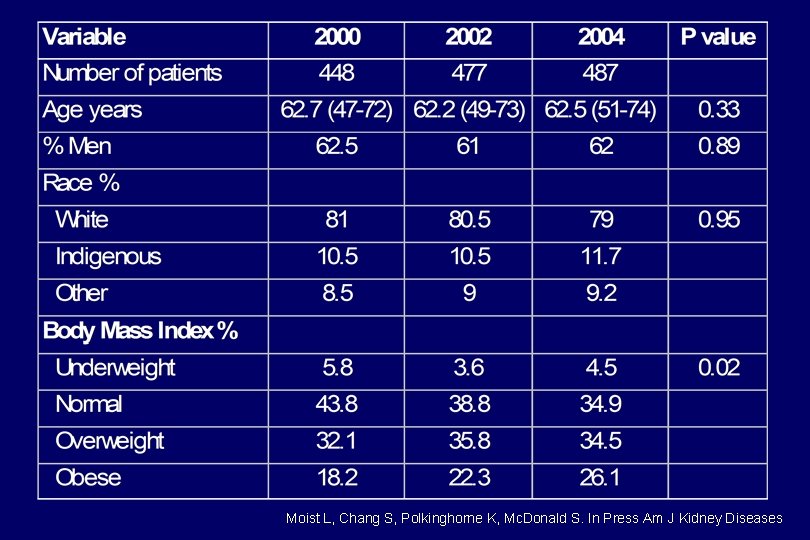 Moist L, Chang S, Polkinghorne K, Mc. Donald S. In Press Am J Kidney