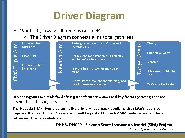 Driver Diagram Lower Cost Improved Patient Experience Redesigned system to contain cost and increase