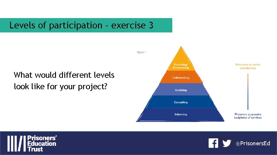 Levels of participation – exercise 3 What would different levels look like for your