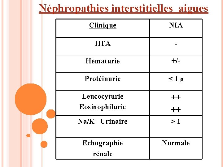 Néphropathies interstitielles aigues Clinique NIA HTA - Hématurie +/- Protéinurie < 1 g Leucocyturie