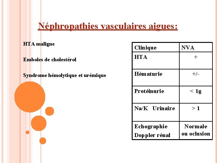 Néphropathies vasculaires aigues: HTA maligne Clinique NVA Emboles de cholestérol HTA Syndrome hémolytique et