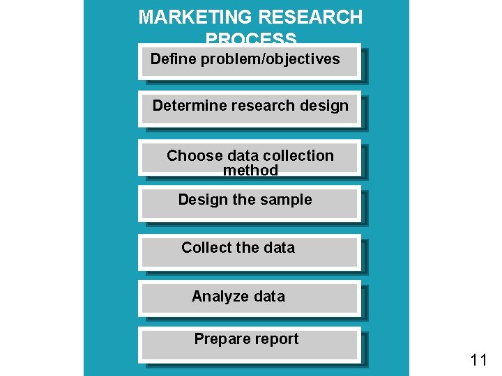 MARKETING RESEARCH PROCESS Define problem/objectives Determine research design Choose data collection method Design the