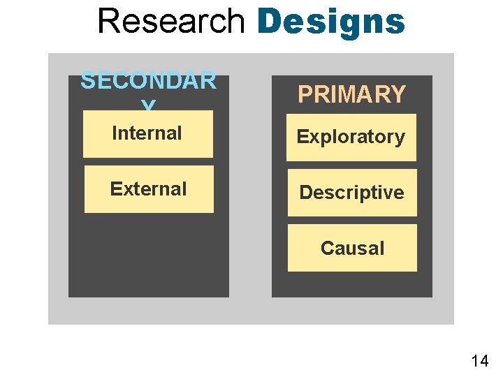 Research Designs SECONDAR Y PRIMARY Internal Exploratory External Descriptive Causal 14 