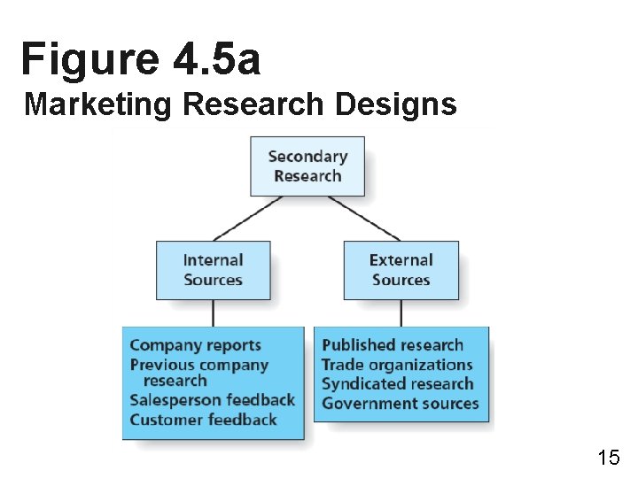 Figure 4. 5 a Marketing Research Designs 15 