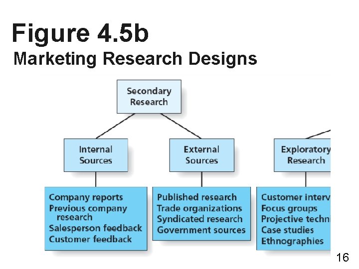 Figure 4. 5 b Marketing Research Designs 16 