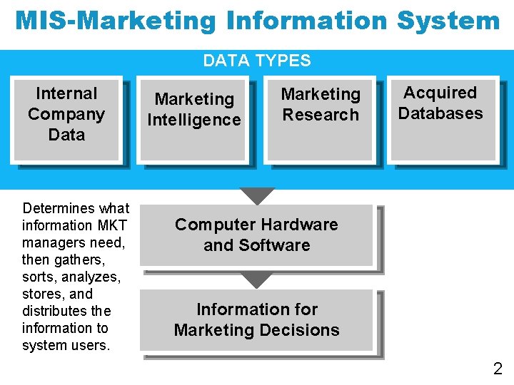 MIS-Marketing Information System DATA TYPES Internal Company Data Determines what information MKT managers need,