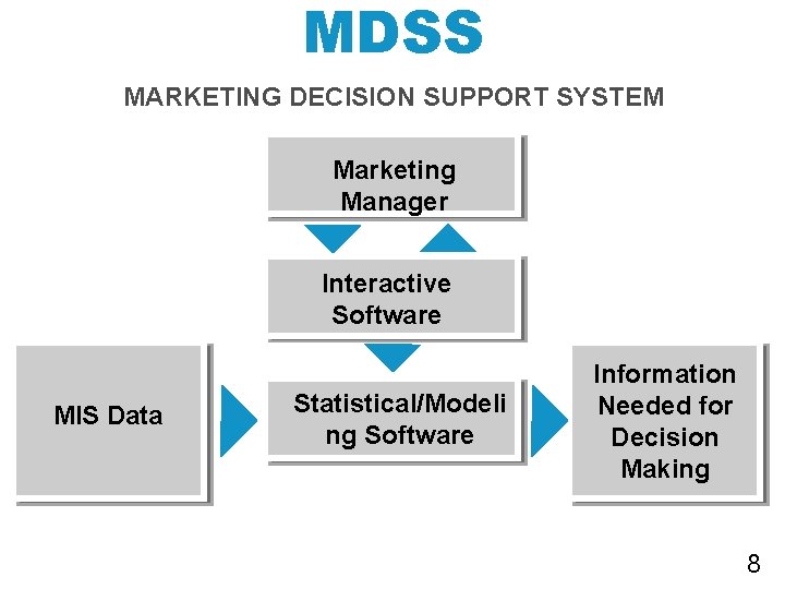 MDSS MARKETING DECISION SUPPORT SYSTEM Marketing Manager Interactive Software MIS Data Statistical/Modeli ng Software