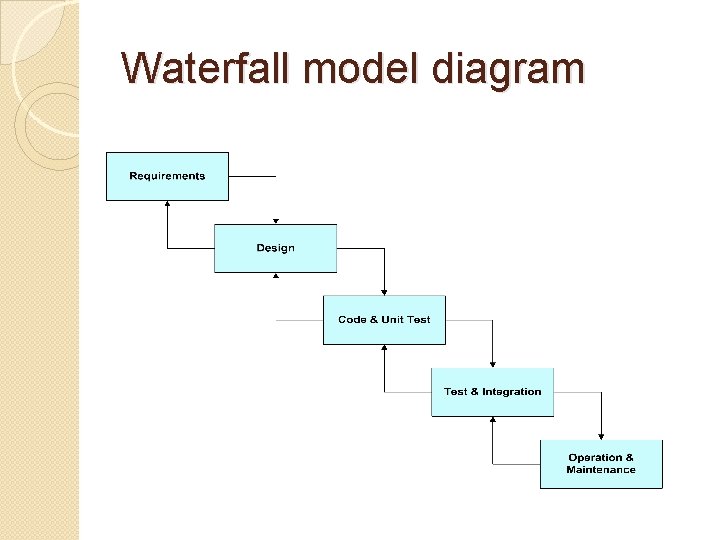 Waterfall model diagram 