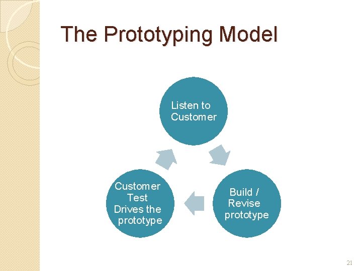 The Prototyping Model Listen to Customer Test Drives the prototype Build / Revise prototype