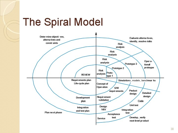 The Spiral Model 30 