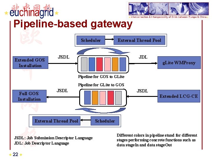 Pipeline-based gateway Scheduler Extended GOS Installation External Thread Pool JSDL JDL g. Lite WMProxy