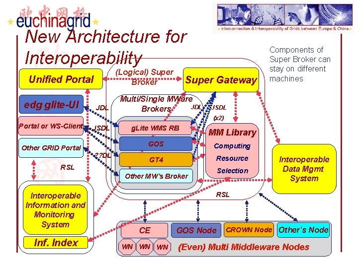 New Architecture for Interoperability (Logical) Super Broker Unified Portal edg glite-UI JDL Super Gateway