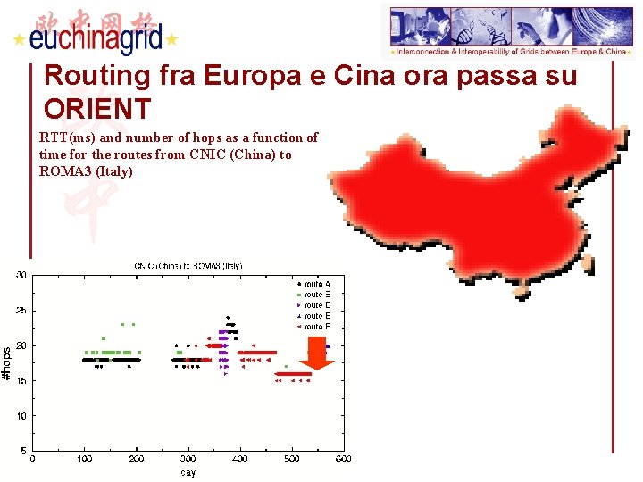 Routing fra Europa e Cina ora passa su ORIENT RTT(ms) and number of hops