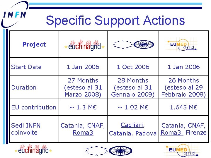 Specific Support Actions Project Start Date Duration EU contribution Sedi INFN coinvolte 1 Jan