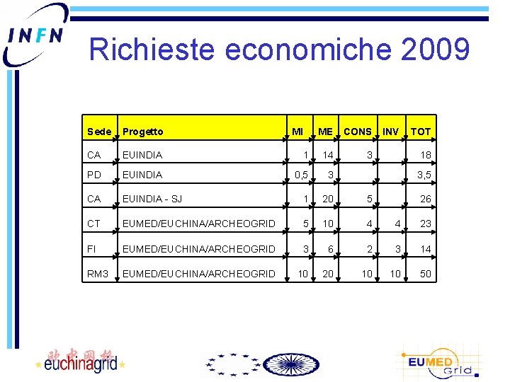 Richieste economiche 2009 Sede Progetto CA EUINDIA PD EUINDIA CA MI ME CONS INV