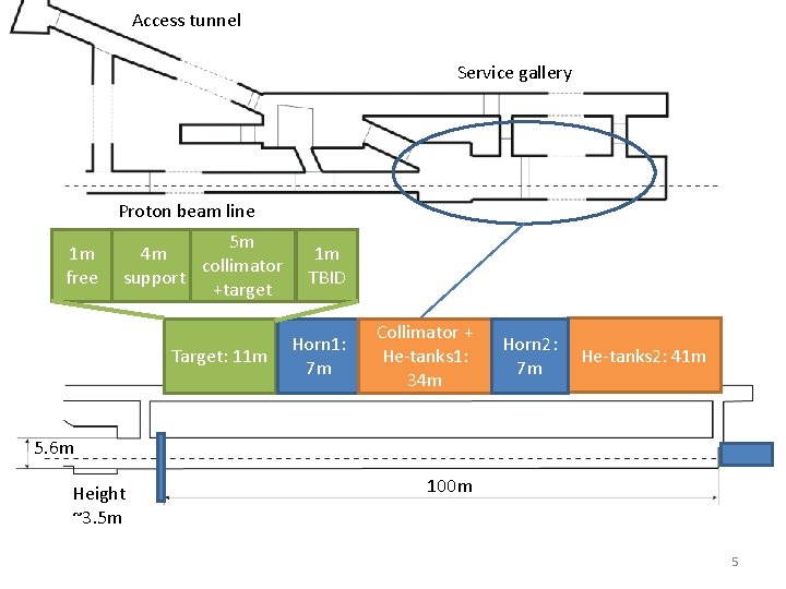 Access tunnel Service gallery Proton beam line 1 m free 5 m 4 m