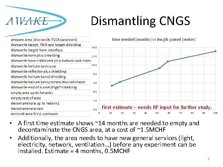 Dismantling CNGS time needed [months] vs length gained [meter] 14. 0 12. 0 10.