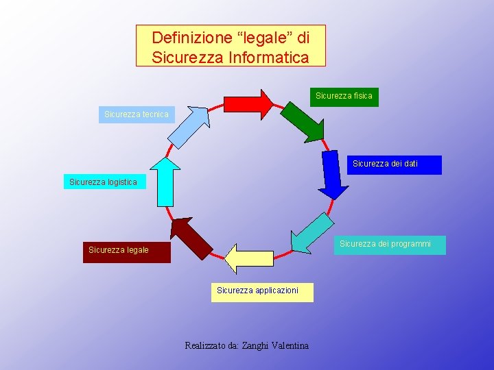 Definizione “legale” di Sicurezza Informatica Sicurezza fisica Sicurezza tecnica Sicurezza dei dati Sicurezza logistica