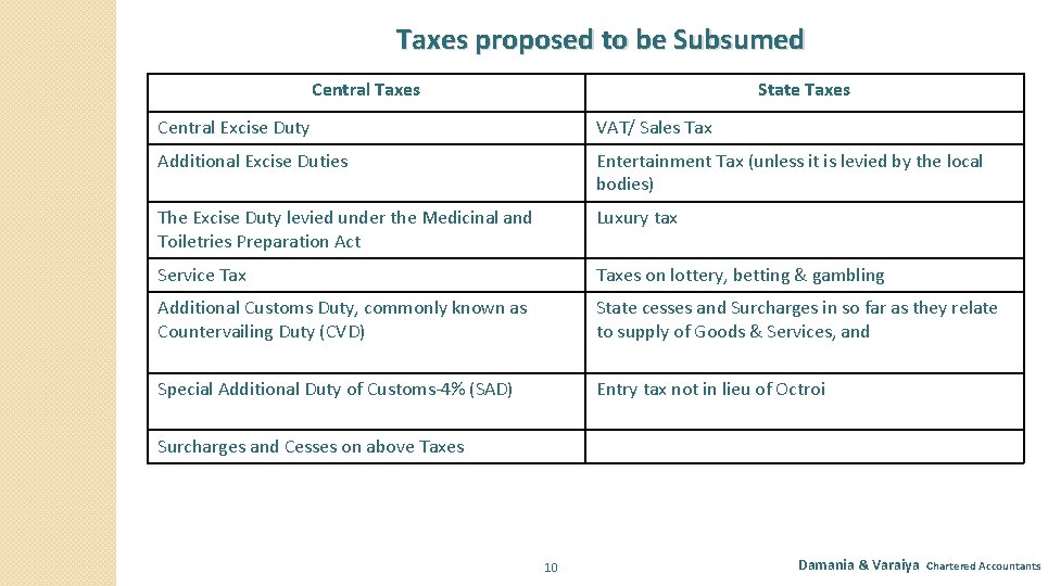 Taxes proposed to be Subsumed Central Taxes State Taxes Central Excise Duty VAT/ Sales