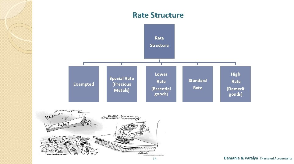 Rate Structure Exempted Special Rate (Precious Metals) Lower Rate (Essential goods) 13 Standard Rate