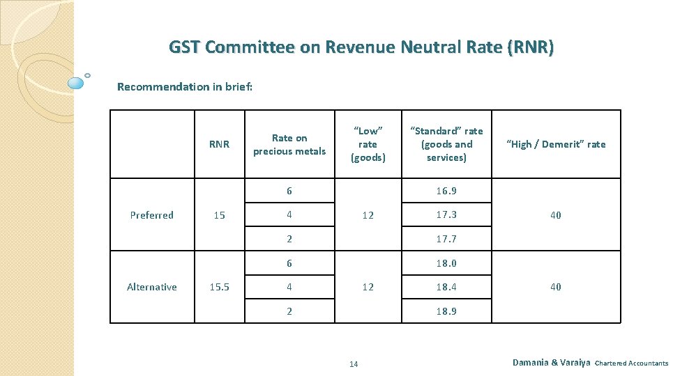 GST Committee on Revenue Neutral Rate (RNR) Recommendation in brief: RNR Rate on precious