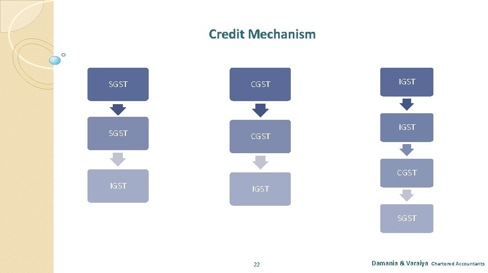 Credit Mechanism SGST CGST IGST SGST 22 Damania & Varaiya Chartered Accountants 
