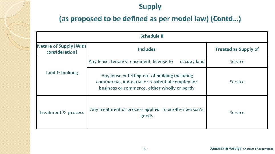Supply (as proposed to be defined as per model law) (Contd…) Schedule II Nature