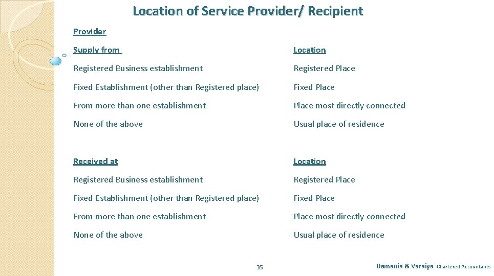 Location of Service Provider/ Recipient Provider Supply from Location Registered Business establishment Registered Place