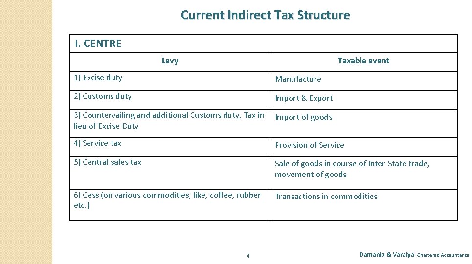 Current Indirect Tax Structure I. CENTRE Levy Taxable event 1) Excise duty Manufacture 2)