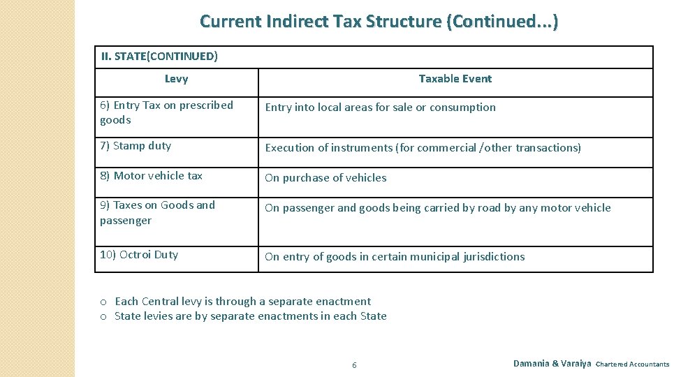 Current Indirect Tax Structure (Continued. . . ) II. STATE(CONTINUED) Levy Taxable Event 6)
