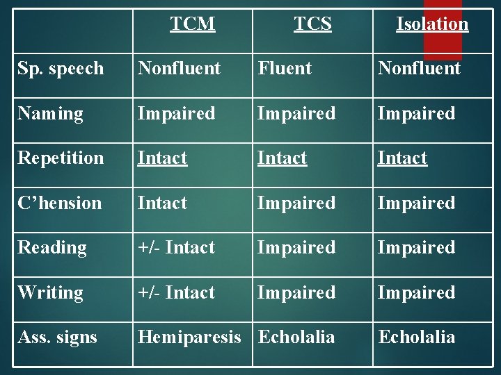 TCM TCS Isolation Sp. speech Nonfluent Fluent Nonfluent Naming Impaired Repetition Intact C’hension Intact