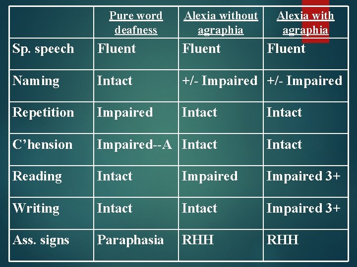 Pure word deafness Alexia without agraphia Alexia with agraphia Sp. speech Fluent Naming Intact