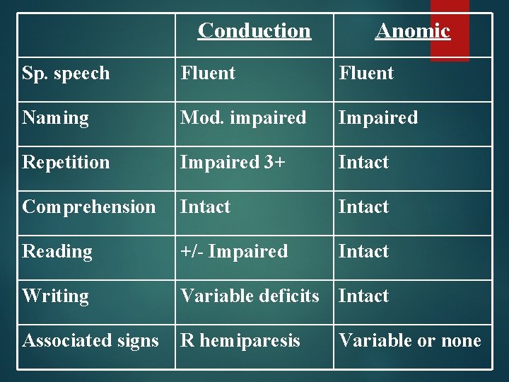 Conduction Anomic Sp. speech Fluent Naming Mod. impaired Impaired Repetition Impaired 3+ Intact Comprehension