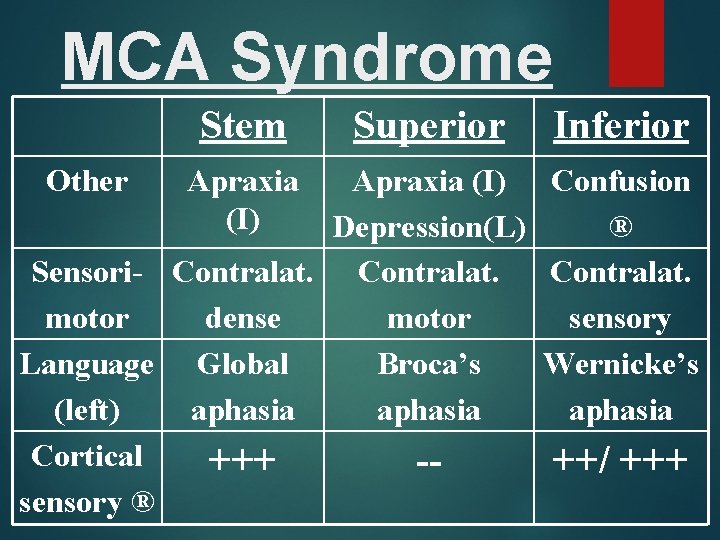 MCA Syndrome Stem Other Apraxia (I) Superior Inferior Apraxia (I) Confusion Depression(L) ® Sensori-