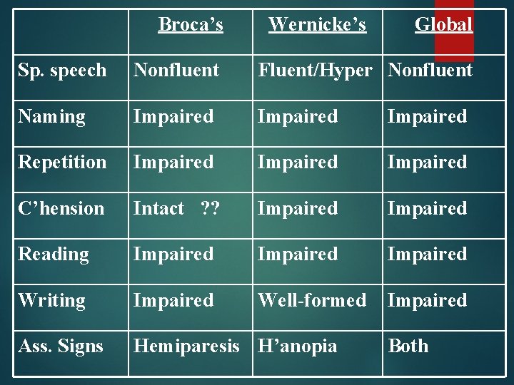 Broca’s Wernicke’s Global Sp. speech Nonfluent Fluent/Hyper Nonfluent Naming Impaired Repetition Impaired C’hension Intact