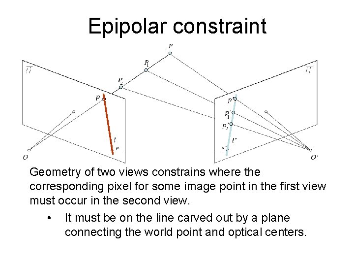 Epipolar constraint Geometry of two views constrains where the corresponding pixel for some image