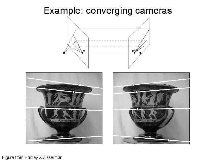 Example: converging cameras Figure from Hartley & Zisserman 