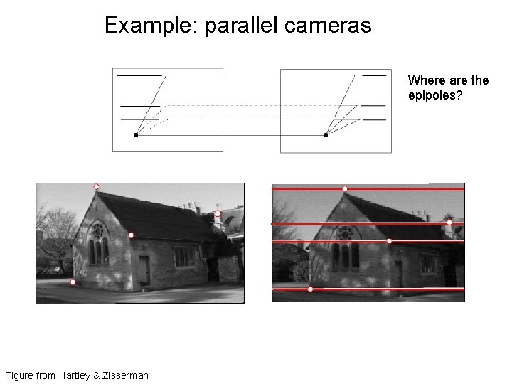 Example: parallel cameras Where are the epipoles? Figure from Hartley & Zisserman 