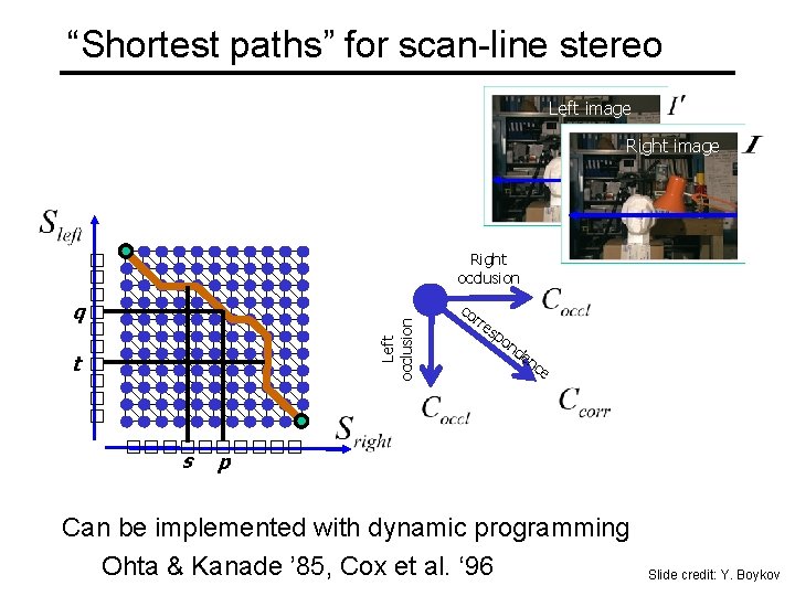 “Shortest paths” for scan-line stereo Left image Right occlusion Left occlusion q t s