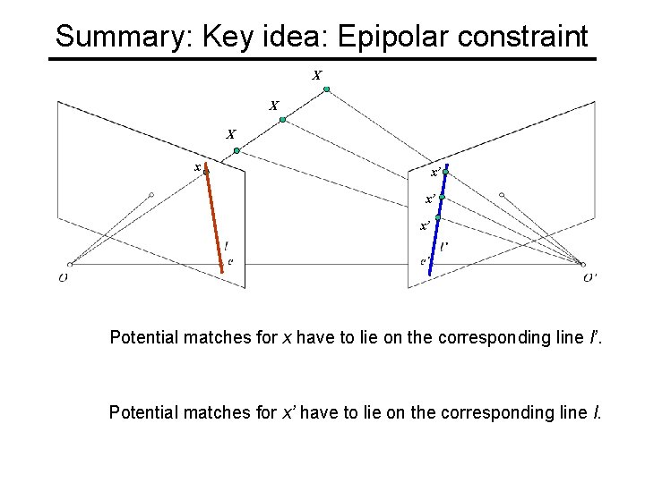 Summary: Key idea: Epipolar constraint X X X x x’ x’ x’ Potential matches