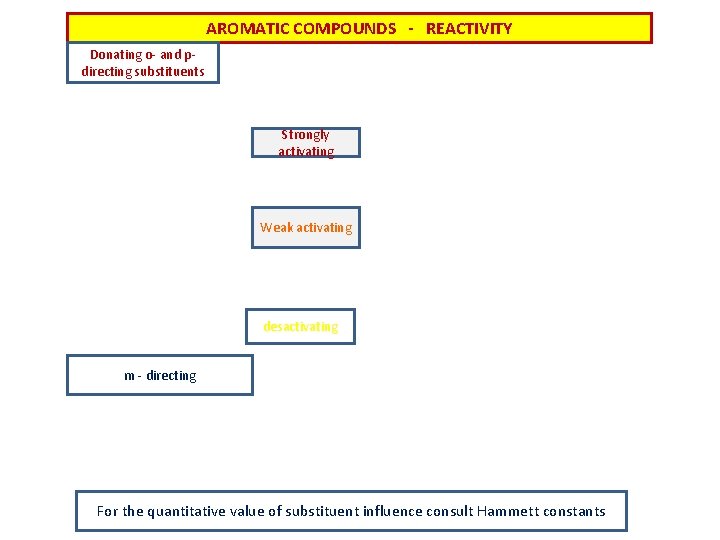 AROMATIC COMPOUNDS - REACTIVITY Donating o- and pdirecting substituents Strongly activating Weak activating desactivating