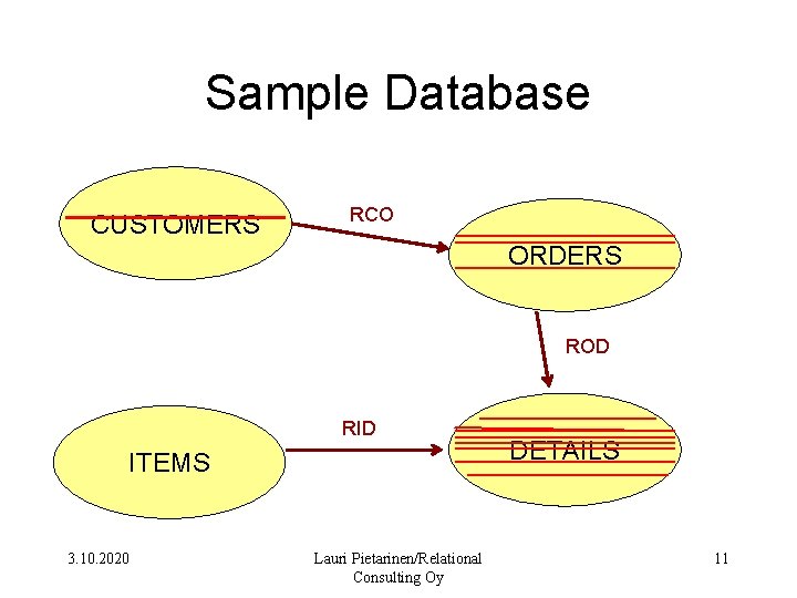 Sample Database CUSTOMERS RCO ORDERS ROD RID ITEMS 3. 10. 2020 Lauri Pietarinen/Relational Consulting