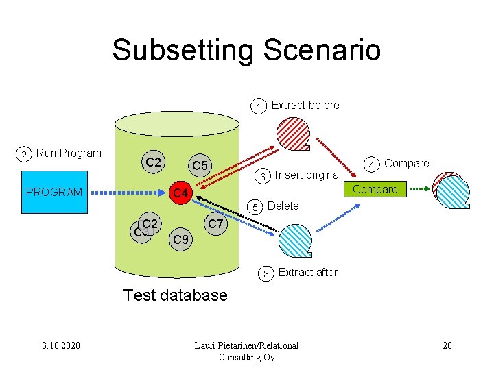 Subsetting Scenario Extract before 1 2 Run Program C 2 C 5 5 C