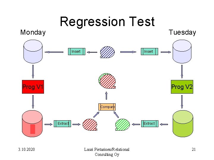 Monday Regression Test Insert Tuesday Insert Prog V 1 Prog V 2 Compare Extract